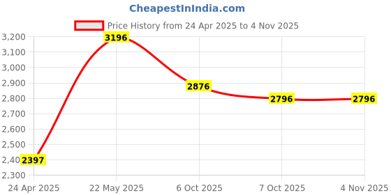 tatacliq.com Crocs Kids Blue Slide Sandals crocs Price History Graph from 24 Apr 2025 to 3 Nov 2025