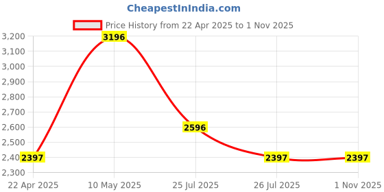 tatacliq.com Crocs Kids Blue Slide Sandals crocs Price History Graph from 22 Apr 2025 to 31 Oct 2025
