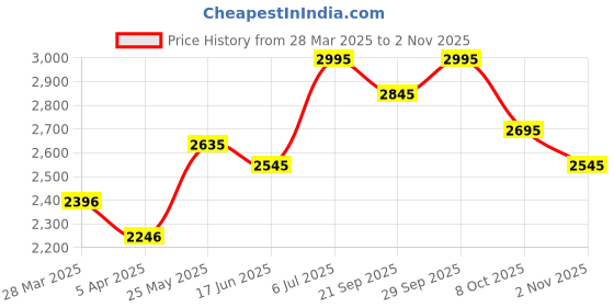 tatacliq.com Crocs Kids Classic Black Back Strap Clogs crocs Price History Graph from 28 Mar 2025 to 2 Nov 2025