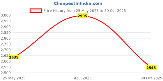 tatacliq.com Crocs Kids Classic Black Back Strap Clogs crocs Price History Graph from 25 May 2025 to 30 Oct 2025