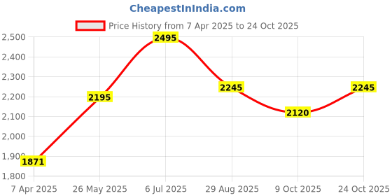 tatacliq.com Crocs Kid's Classic Black Back Strap Clogs crocs Price History Graph from 7 Apr 2025 to 24 Oct 2025
