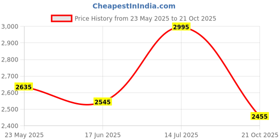 tatacliq.com Crocs Kid's Classic Black Back strap Clogs crocs Price History Graph from 23 May 2025 to 21 Oct 2025