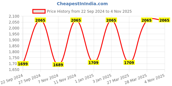tatacliq.com Crocs Kids Classic Black Casual Sandals crocs Price History Graph from 22 Sep 2024 to 3 Nov 2025