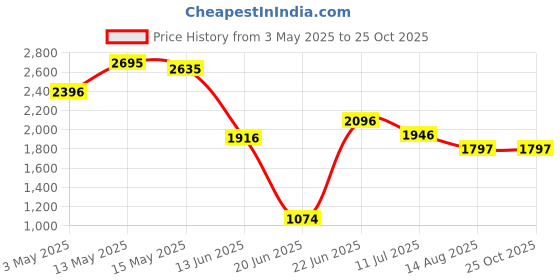tatacliq.com Crocs Kids Classic Blue Back Strap Clogs crocs Price History Graph from 3 May 2025 to 24 Oct 2025