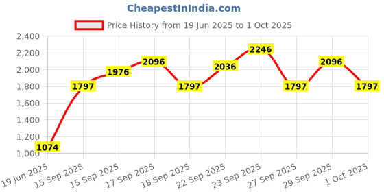 tatacliq.com Crocs Kids Classic Blue Back Strap Clogs crocs Price History Graph from 19 Jun 2025 to 1 Oct 2025