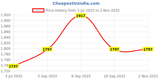 tatacliq.com Crocs Kids Classic Blue Back Strap Clogs crocs Price History Graph from 3 Jul 2025 to 2 Nov 2025