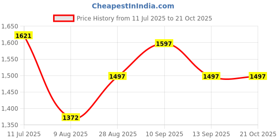 tatacliq.com Crocs Kids Classic Blue Back Strap Clogs crocs Price History Graph from 11 Jul 2025 to 20 Oct 2025