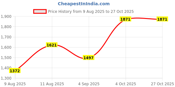 tatacliq.com Crocs Kids Classic Blue Back Strap Clogs crocs Price History Graph from 9 Aug 2025 to 27 Oct 2025