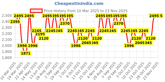 tatacliq.com Crocs Kids Classic Bone Back Strap Clogs crocs Price History Graph from 10 Mar 2025 to 23 Nov 2025