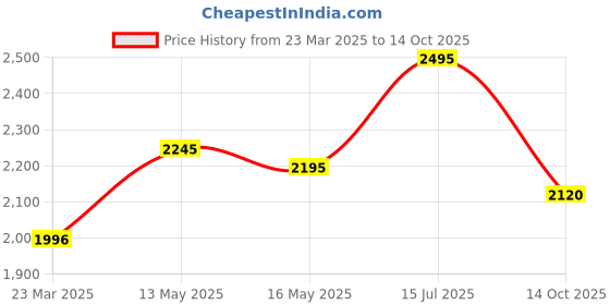 tatacliq.com Crocs Kids Classic Bone Back Strap Clogs crocs Price History Graph from 23 Mar 2025 to 14 Oct 2025