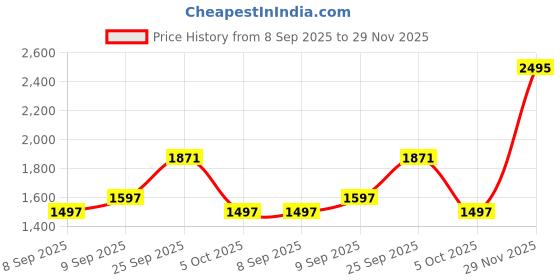 tatacliq.com Crocs Kid's Classic Lavender Back Strap Clogs crocs Price History Graph from 8 Sep 2025 to 29 Nov 2025