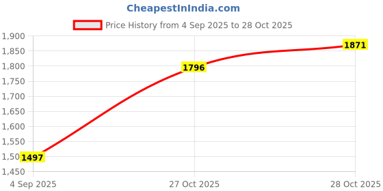 tatacliq.com Crocs Kid's Classic Lavender Back Strap Clogs crocs Price History Graph from 4 Sep 2025 to 28 Oct 2025