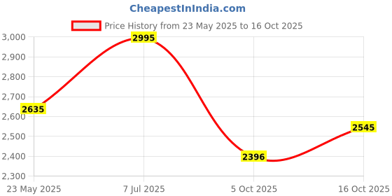 tatacliq.com Crocs Kid's Classic Navy Back strap Clogs crocs Price History Graph from 23 May 2025 to 16 Oct 2025