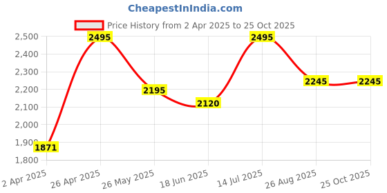 tatacliq.com Crocs Kid's Classic Navy Back Strap Clogs crocs Price History Graph from 2 Apr 2025 to 24 Oct 2025