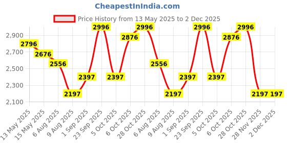tatacliq.com Crocs Kid's Classic Navy Back Strap Clogs crocs Price History Graph from 13 May 2025 to 2 Dec 2025