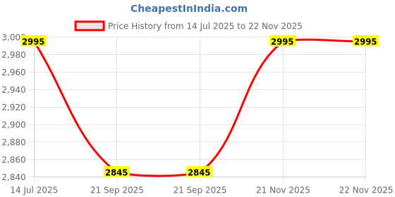 tatacliq.com Crocs Kid's Classic Navy Back strap Clogs crocs Price History Graph from 14 Jul 2025 to 22 Nov 2025