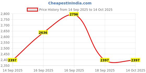 tatacliq.com Crocs Kid's Classic Navy Back Strap Clogs crocs Price History Graph from 14 Sep 2025 to 14 Oct 2025