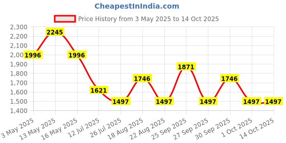 tatacliq.com Crocs Kid's Classic Taffy Pink Back Strap Clogs crocs Price History Graph from 3 May 2025 to 14 Oct 2025