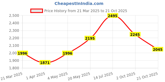 tatacliq.com Crocs Kid's Classic White Back Strap Clogs crocs Price History Graph from 21 Mar 2025 to 21 Oct 2025