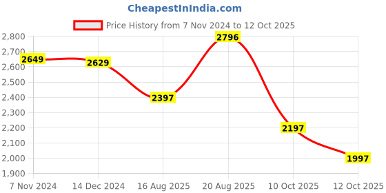 tatacliq.com Crocs Kids Crocband Black Back Strap Clogs crocs Price History Graph from 7 Nov 2024 to 12 Oct 2025