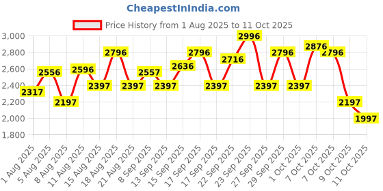 tatacliq.com Crocs Kids Crocband Black Back Strap Clogs crocs Price History Graph from 1 Aug 2025 to 11 Oct 2025