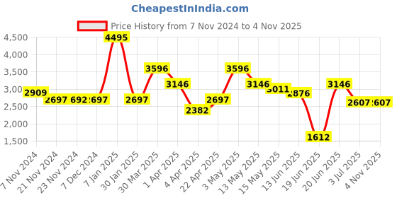 tatacliq.com Crocs Kids Crocband Blue Back Strap Clogs crocs Price History Graph from 7 Nov 2024 to 3 Nov 2025