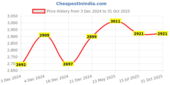tatacliq.com Crocs Kids Crocband Blue Back Strap Clogs crocs Price History Graph from 3 Dec 2024 to 31 Oct 2025