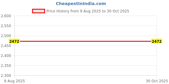 tatacliq.com Crocs Kids Crocband Blue Back Strap Clogs crocs Price History Graph from 9 Aug 2025 to 30 Oct 2025