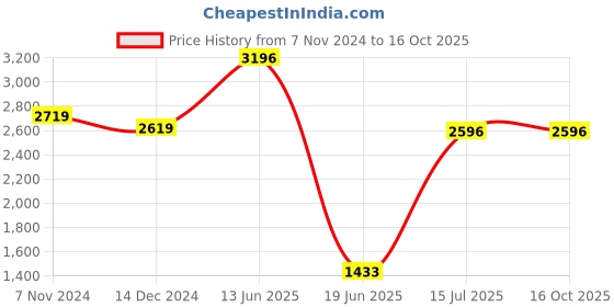 tatacliq.com Crocs Kid's Crocband Ice Blue Back Strap Clogs crocs Price History Graph from 7 Nov 2024 to 15 Oct 2025