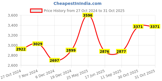 tatacliq.com Crocs Kid's Crocband Ice Blue Back strap Clogs crocs Price History Graph from 27 Oct 2024 to 30 Oct 2025