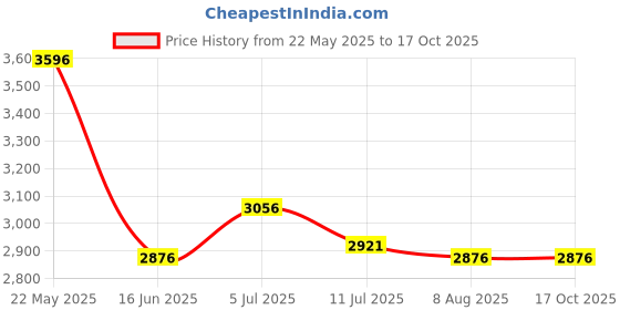 tatacliq.com Crocs Kid's Crocband Ice Blue Back strap Clogs crocs Price History Graph from 22 May 2025 to 15 Oct 2025