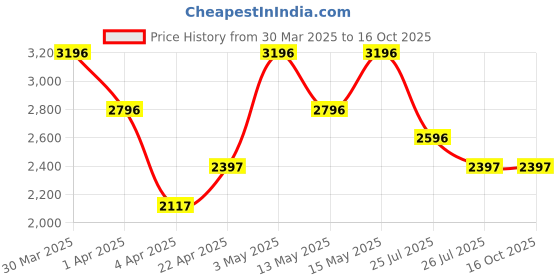 tatacliq.com Crocs Kid's Crocband Ice Blue Back Strap Clogs crocs Price History Graph from 30 Mar 2025 to 14 Oct 2025