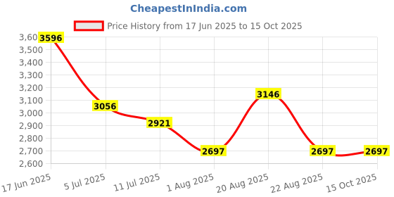 tatacliq.com Crocs Kid's Crocband Ice Blue Back strap Clogs crocs Price History Graph from 17 Jun 2025 to 14 Oct 2025