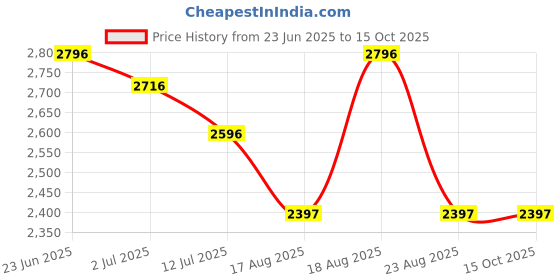 tatacliq.com Crocs Kid's Crocband Navy Back Strap Clogs crocs Price History Graph from 23 Jun 2025 to 15 Oct 2025