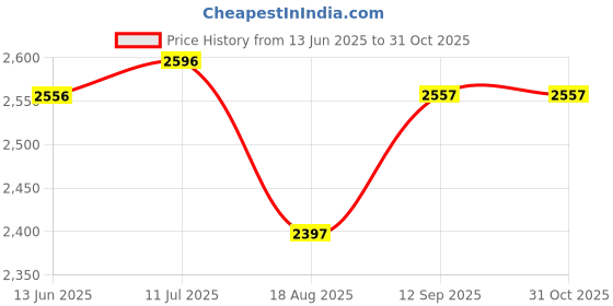 tatacliq.com Crocs Kid's Crocband Navy Back Strap Clogs crocs Price History Graph from 13 Jun 2025 to 31 Oct 2025