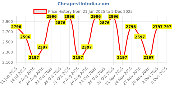 tatacliq.com Crocs Kid's Crocband Navy Back Strap Clogs crocs Price History Graph from 21 Jun 2025 to 5 Dec 2025