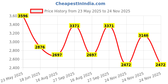 tatacliq.com Crocs Kid's Crocband Pink Back strap Clogs crocs Price History Graph from 23 May 2025 to 24 Nov 2025
