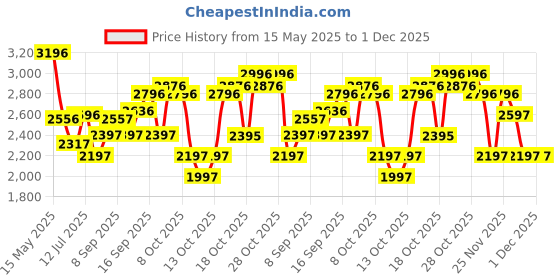 tatacliq.com Crocs Kid's Crocband Pink Back Strap Clogs crocs Price History Graph from 15 May 2025 to 30 Nov 2025
