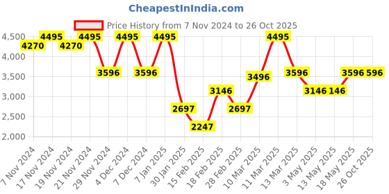 tatacliq.com Crocs Kids Frozen Baya Blue Back Strap Clogs crocs Price History Graph from 7 Nov 2024 to 26 Oct 2025