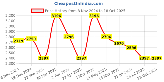 tatacliq.com Crocs Kids FunLab Navy Back Strap Clogs crocs Price History Graph from 8 Nov 2024 to 18 Oct 2025