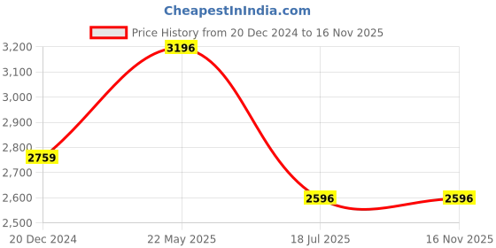 tatacliq.com Crocs Kids FunLab Navy Back Strap Clogs crocs Price History Graph from 20 Dec 2024 to 16 Nov 2025