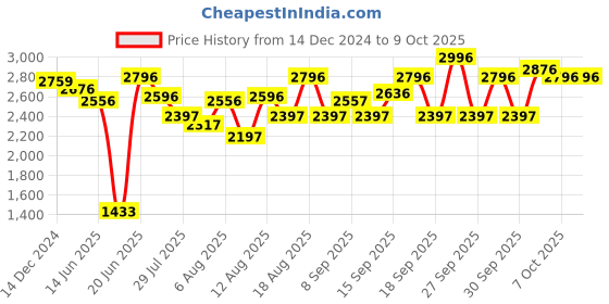 tatacliq.com Crocs Kids FunLab Navy Back Strap Clogs crocs Price History Graph from 14 Dec 2024 to 8 Oct 2025