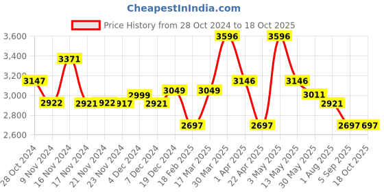 tatacliq.com Crocs Kids FunLab Peacoat Navy Back Strap Clogs crocs Price History Graph from 28 Oct 2024 to 18 Oct 2025