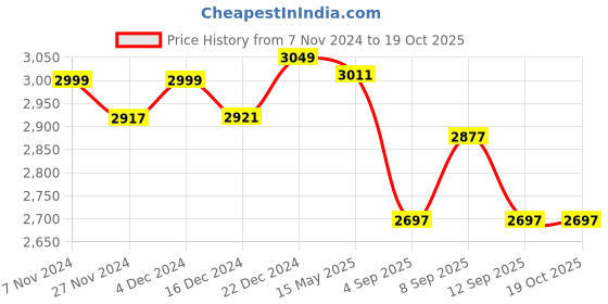 tatacliq.com Crocs Kids FunLab Peacoat Navy Back Strap Clogs crocs Price History Graph from 7 Nov 2024 to 18 Oct 2025