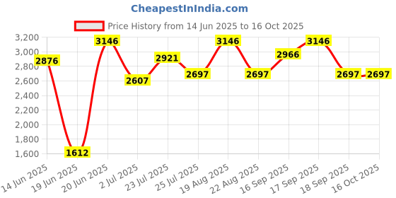 tatacliq.com Crocs Kids FunLab Peacoat Navy Back Strap Clogs crocs Price History Graph from 14 Jun 2025 to 16 Oct 2025