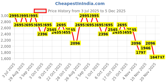 tatacliq.com Crocs Kids Grey Back Strap Clogs crocs Price History Graph from 3 Jul 2025 to 5 Dec 2025