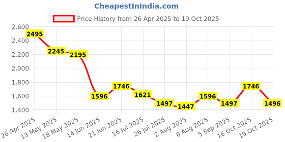 tatacliq.com Crocs Kids Grey Slide Sandals crocs Price History Graph from 26 Apr 2025 to 19 Oct 2025