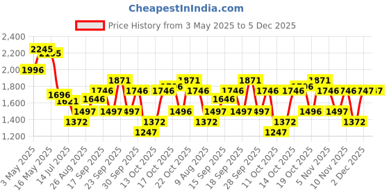 tatacliq.com Crocs Kids Grey Slide Sandals crocs Price History Graph from 3 May 2025 to 5 Dec 2025