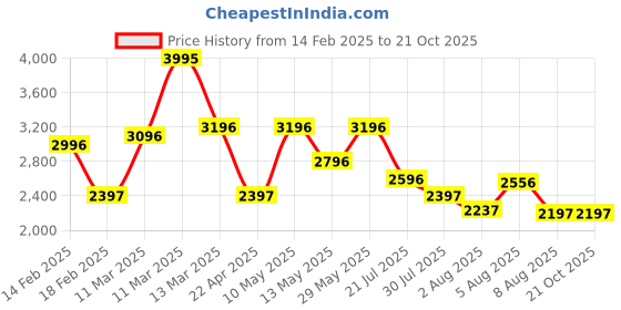 tatacliq.com Crocs Kids Isabell Silver Back Strap Sandals crocs Price History Graph from 14 Feb 2025 to 20 Oct 2025
