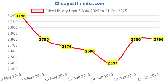 tatacliq.com Crocs Kids Isabell Silver Back Strap Sandals crocs Price History Graph from 3 May 2025 to 21 Oct 2025